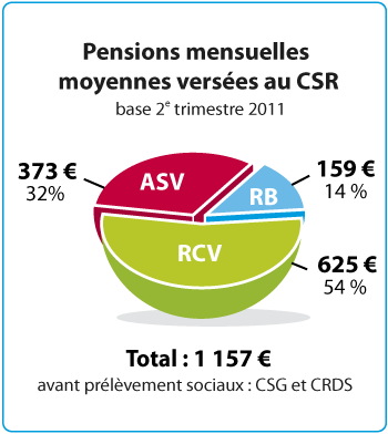 Pensions Moyennes
