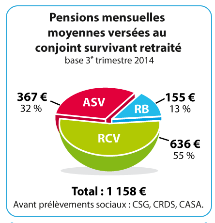 Pensions moyennes