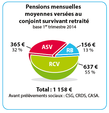 Pensions moyennes