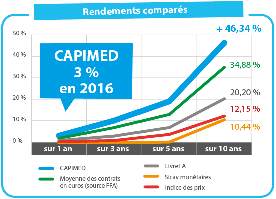 Rendements comparés