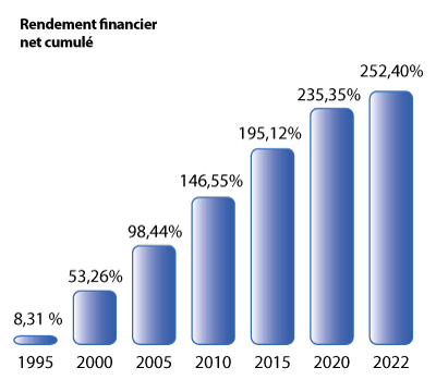 rendement financier 