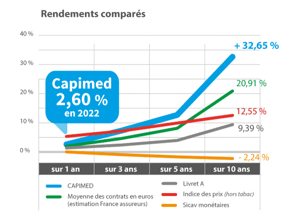 Rendements comparés
