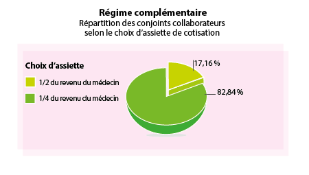 Régime Complémentaire