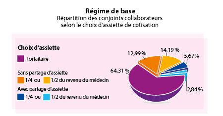 Régime de Base