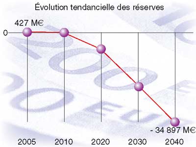 Evolutions des réserves