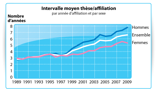 Intervalle thèse affiliation