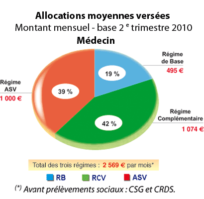 Allocations moyennes