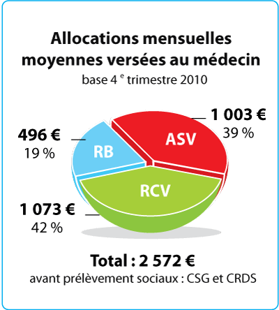 Allocations moyennes