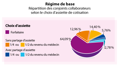 CCPL - Régime de base