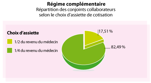 CCPL - Régime Complémentaire