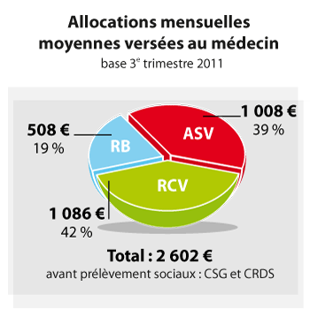 Allocations moyennes