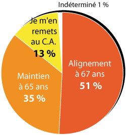 Résultats Vote