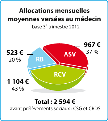 Allocations moyennes