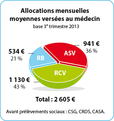 allocations