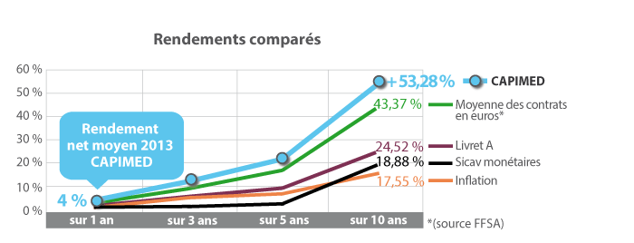 Rendements comparés