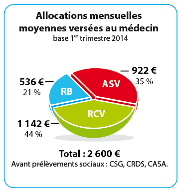 Retraites moyennes