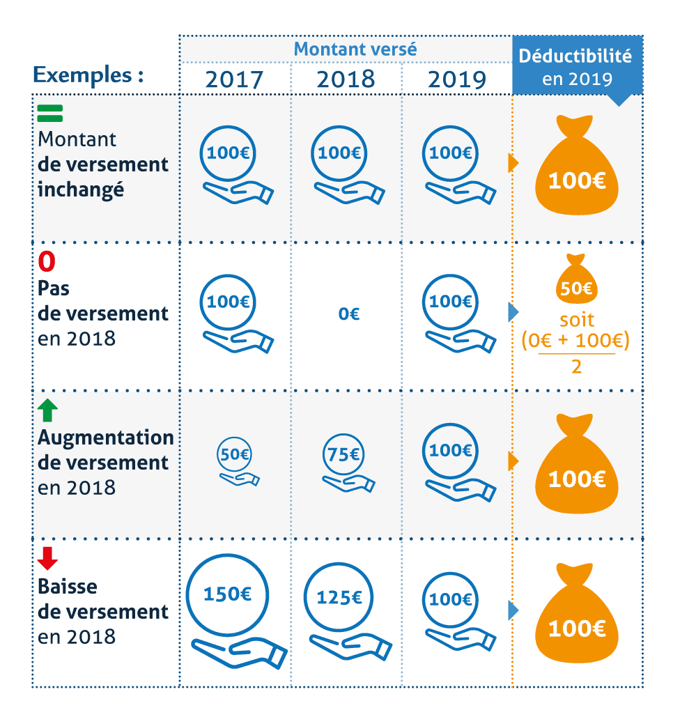 Graphique défiscalisation