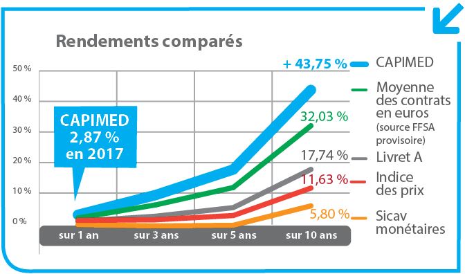 rendement comparé