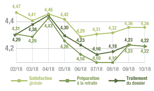 courbe enquete de satisfaction