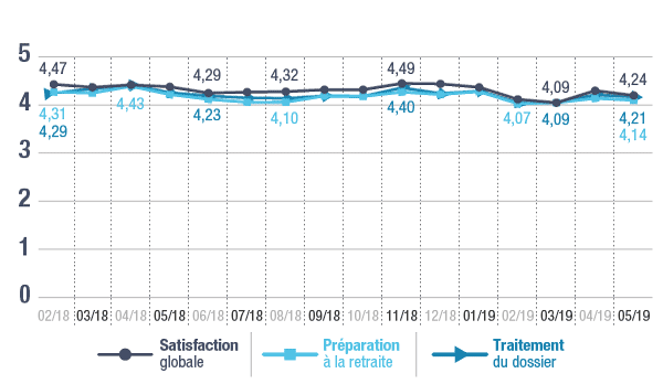 courbe enquete de satisfaction