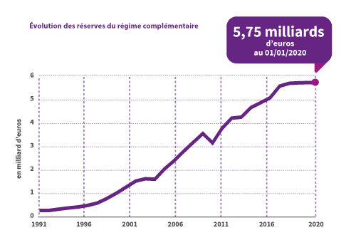 réserves du régime complémentaire en milliards d'euros