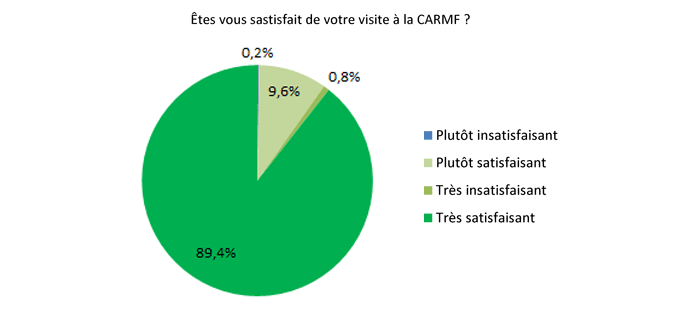 courbe enquete de satisfaction
