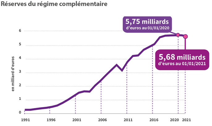 réserves du régime complémentaire en milliards d'euros
