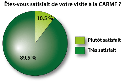 courbe enquete de satisfaction
