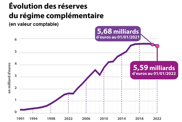 réserves du régime complémentaire en milliards d'euros
