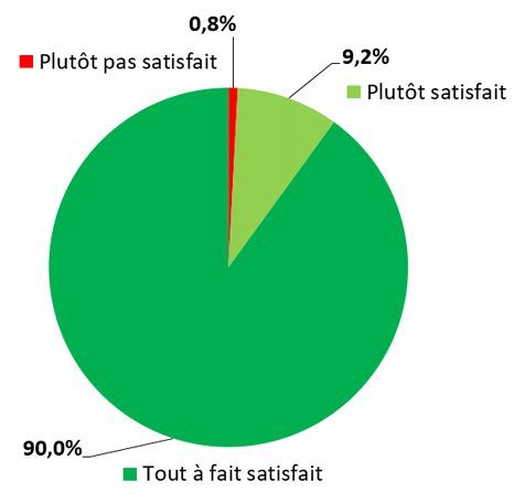 courbe enquete de satisfaction