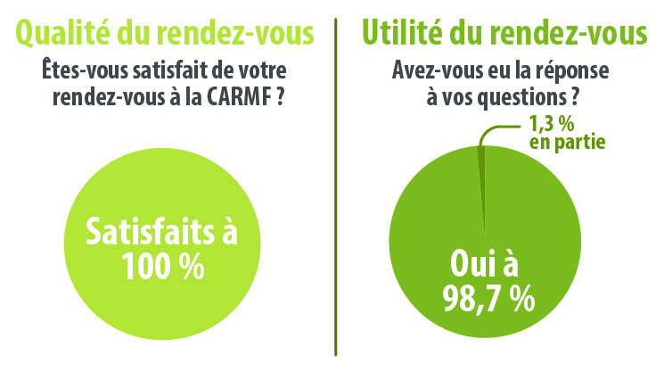 2021 - Qualité du rendez-vous : Satisfaits à 100%. Utilité du rendez-vous : Oui à 98,7%, 1,3% en partie