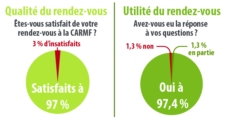 2024 - Qualité du rendez-vous : Satisfaits à 97%, 3% d'insatisfaits. Utilité du rendez-vous : Oui à 97,4%, 1,3% en partie, 1,3% non
