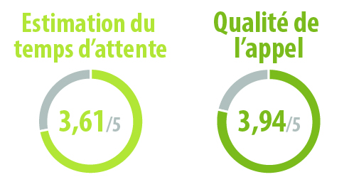 Estimation du temps d'attente : 3,61/5. Qualité de l'appel : 3,94/5