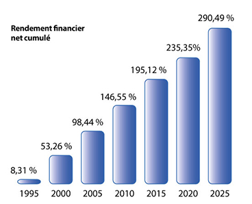 rendement financier 