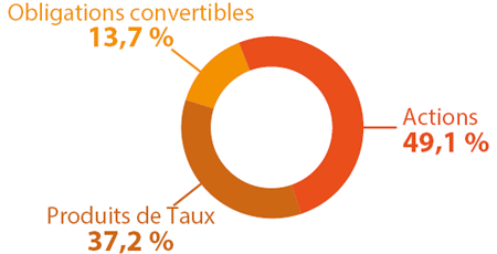 allocation d'actifs