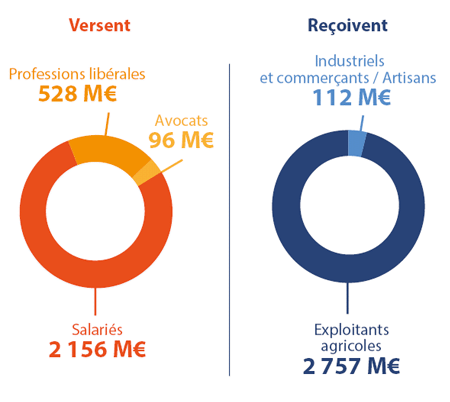 repartition de compensation nationale