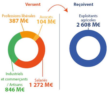 repartition de compensation nationale