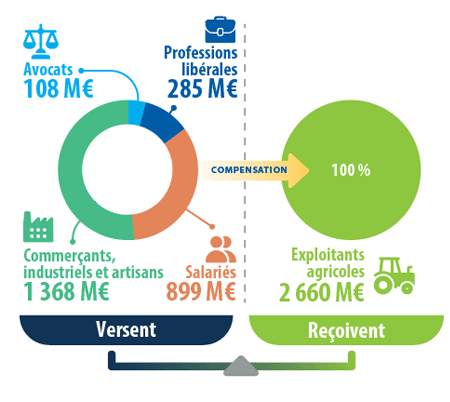 repartition de compensation nationale