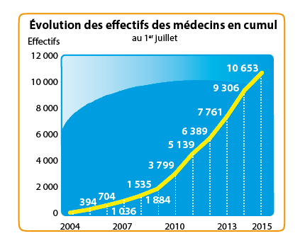 Evolution des effectifs