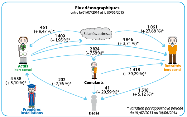 Flux démographiques