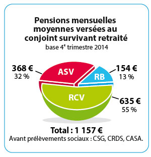 pensions mensuelles