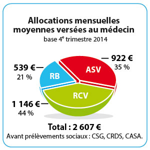allocations mensuelles