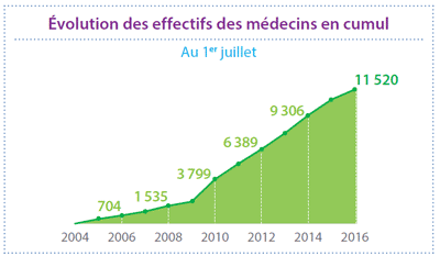 Evolution des effectifs