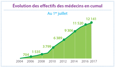 Evolution des effectifs