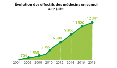 Evolution des effectifs