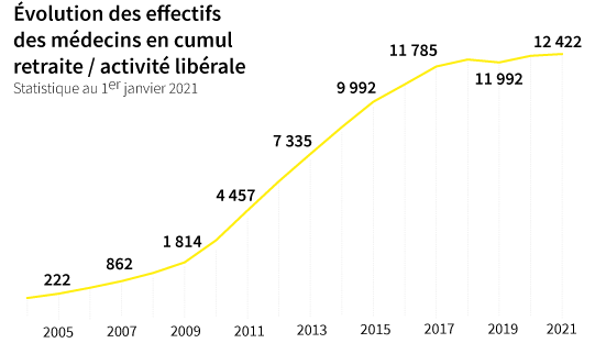 Evolution des effectifs