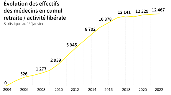 Evolution des effectifs