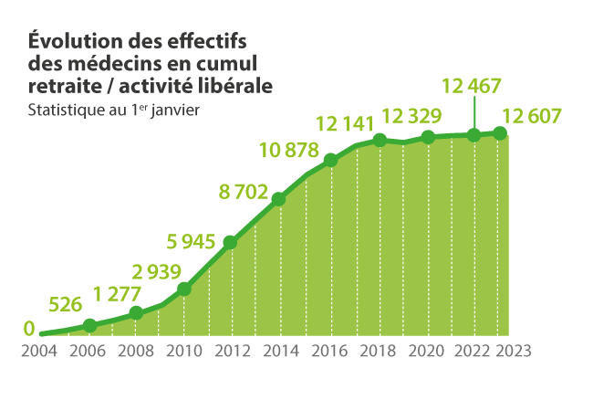 Evolution des effectifs