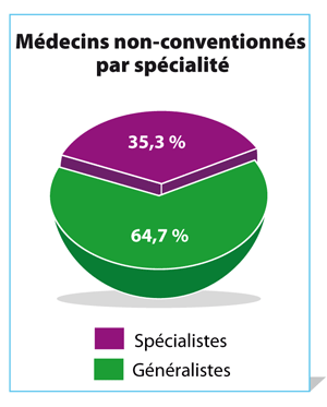 repartion des non conventionnes par specialites