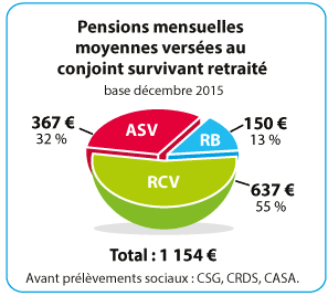 allocations mensuelles